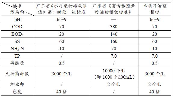 污水治理指標值