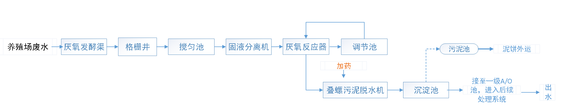 五、污水處理工藝流程圖