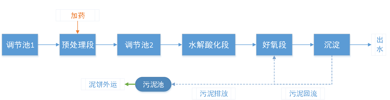 五、污水處理工藝流程圖