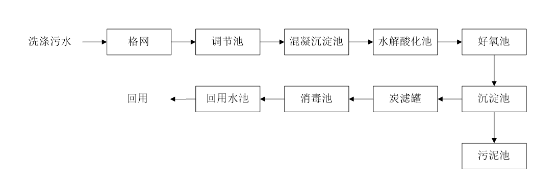 五、污水處理工藝流程圖